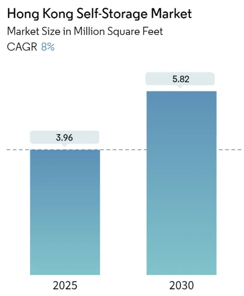 Hong Kong Self-Storage Market Size Hong Kong Self-Storage Market Summary